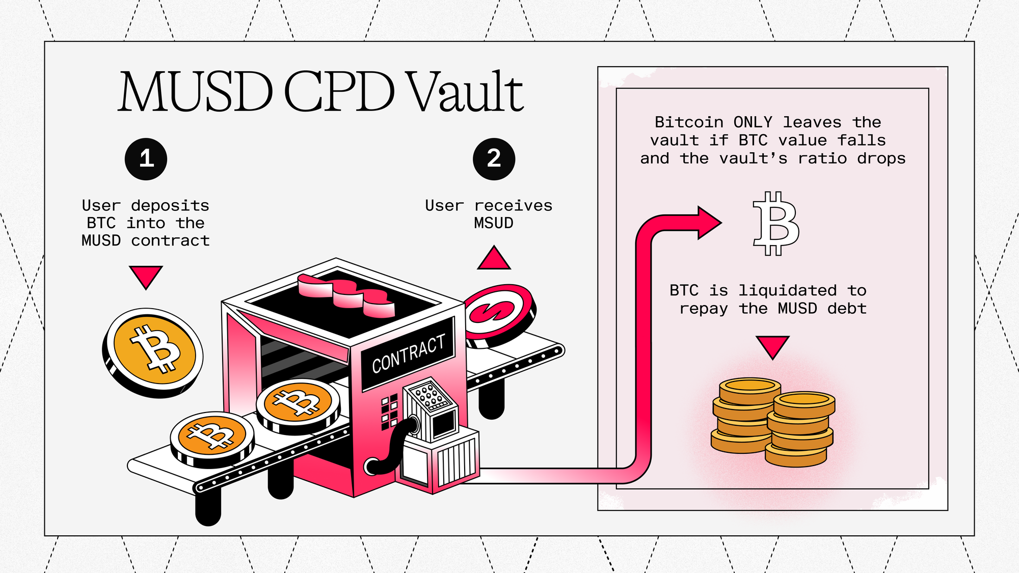 Visual explanation of MUSD CPD Vault: user deposits Bitcoin into a smart contract to mint MUSD; shows vault mechanics where BTC is only liquidated if its value drops and the collateralization ratio falls, automatically repaying the MUSD debt.