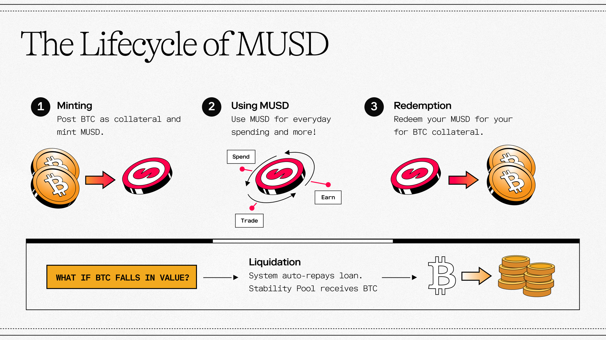 Lifecycle of MUSD stablecoin explained in three steps: Minting MUSD by posting Bitcoin as collateral, using MUSD for transactions and earnings, and redeeming MUSD back for BTC; includes liquidation process if Bitcoin value drops, with automatic loan repayment and BTC transfer to stability pool.