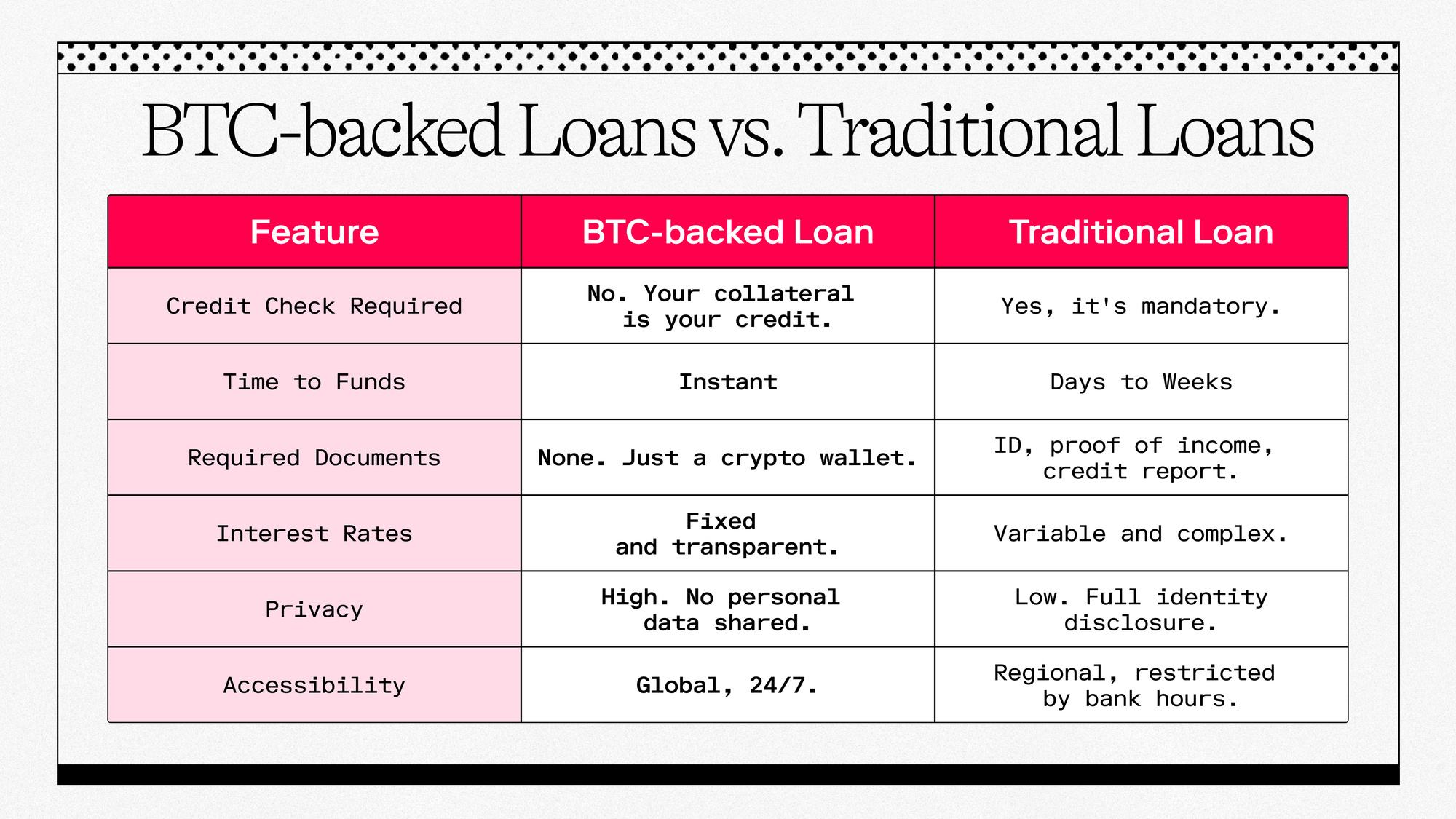 Bitcoin-backed Loans versus Traditional Loans