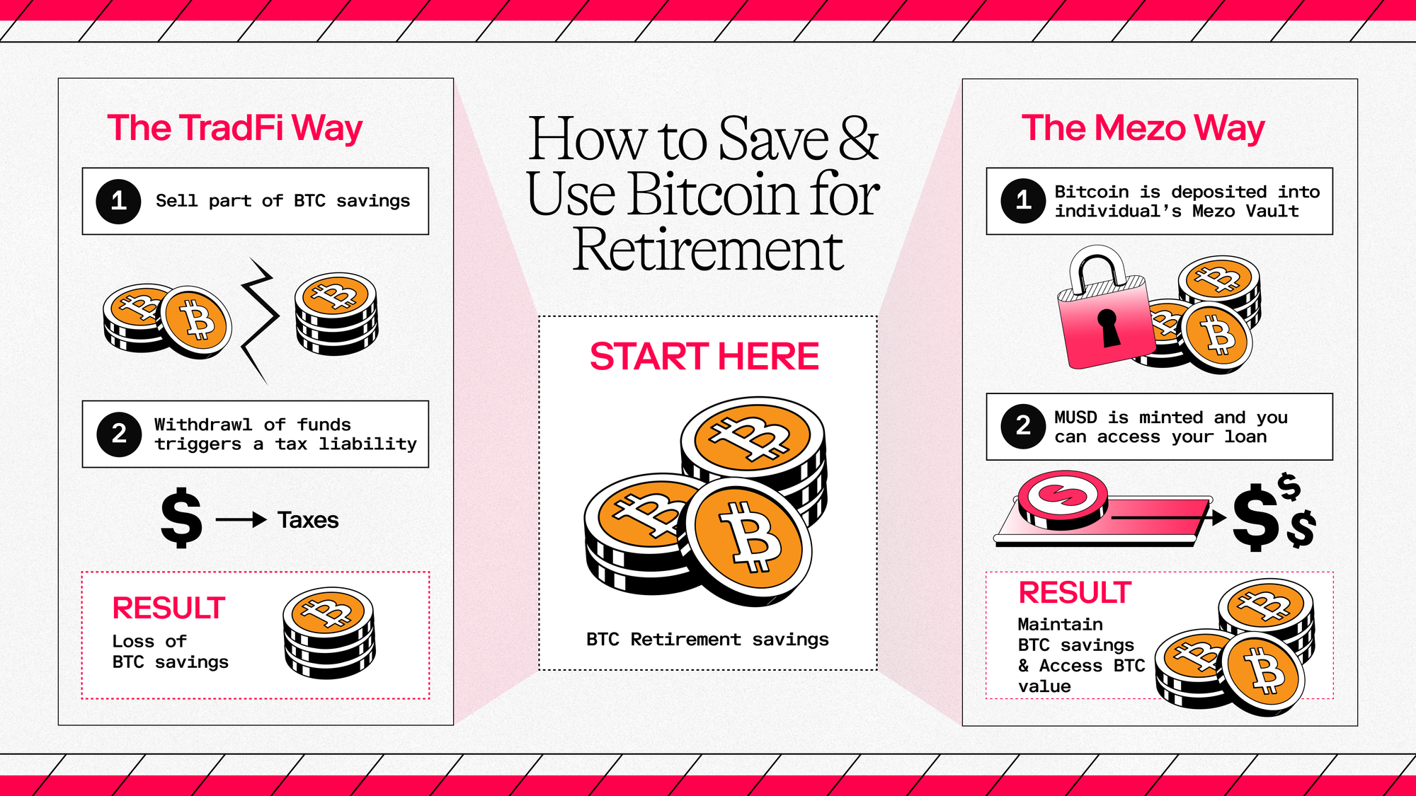 How to save and use Bitcoin for retirement
