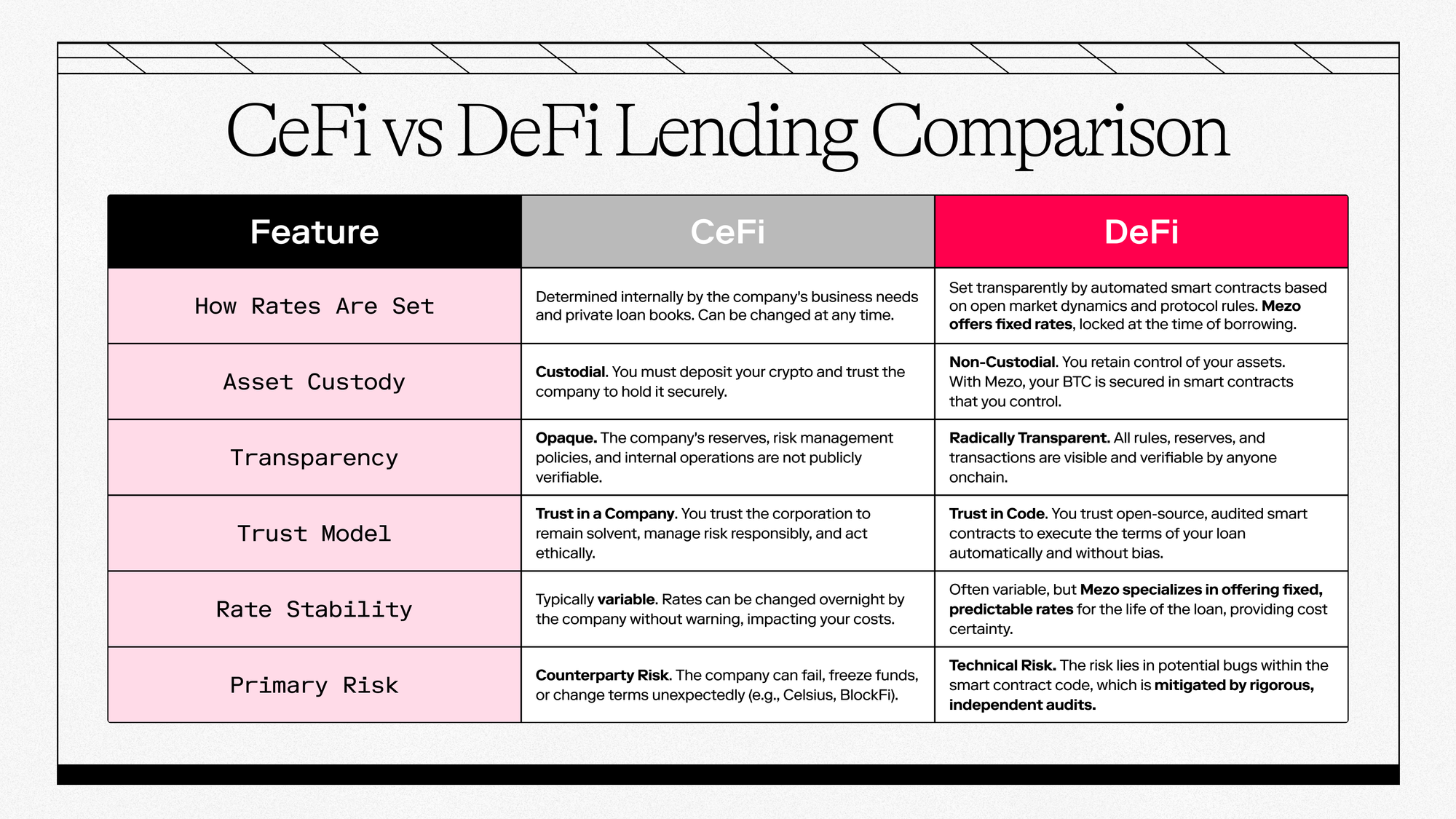 Comparison of CeFi and DeFi Bitcoin Lending: Interest Rates, Transparency, Custody, and User Control - Mezo