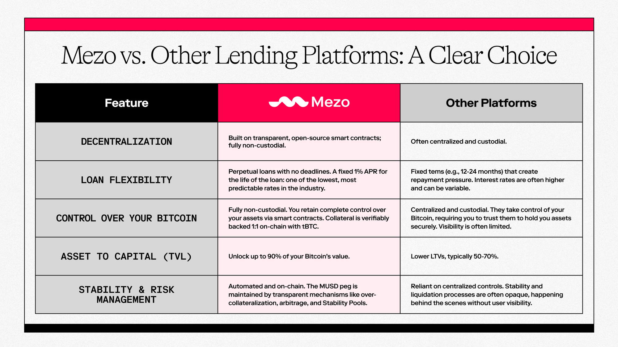 A comparison table titled "Mezo vs. Other Lending Platforms" detailing the benefits of Mezo's DeFi lending. The table compares features like decentralization, loan flexibility (1% fixed APR), control over Bitcoin (non-custodial), LTV (up to 90%), and risk management, showing Mezo's advantages over typical centralized crypto platforms.