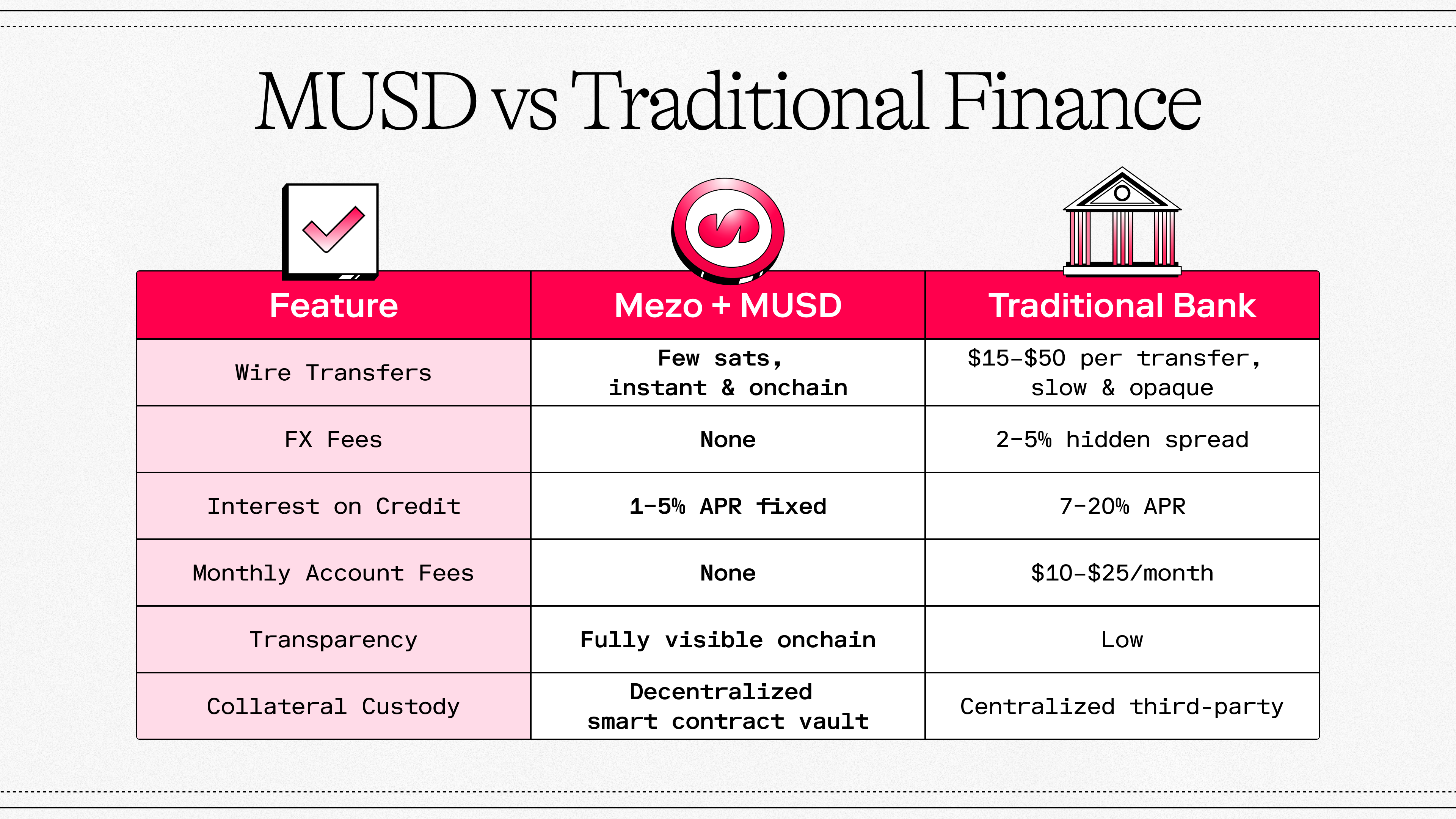 MUSD vs Traditional Finance